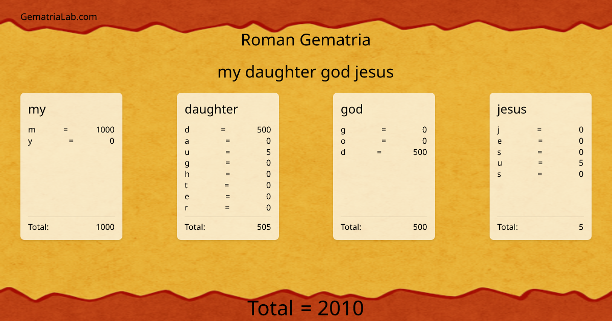my daughter god jesus in roman Gematria